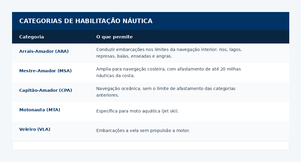 Tabela com as cinco categorias de habilitação náutica amadora e seus limites de navegação